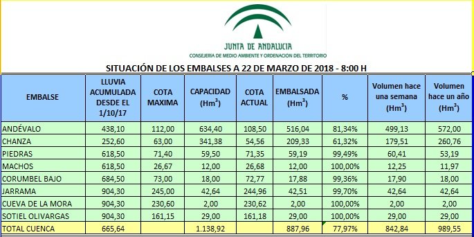 El embalse del Jarrama alcanza el 99,7% de su capacidad tras las últimas lluvias