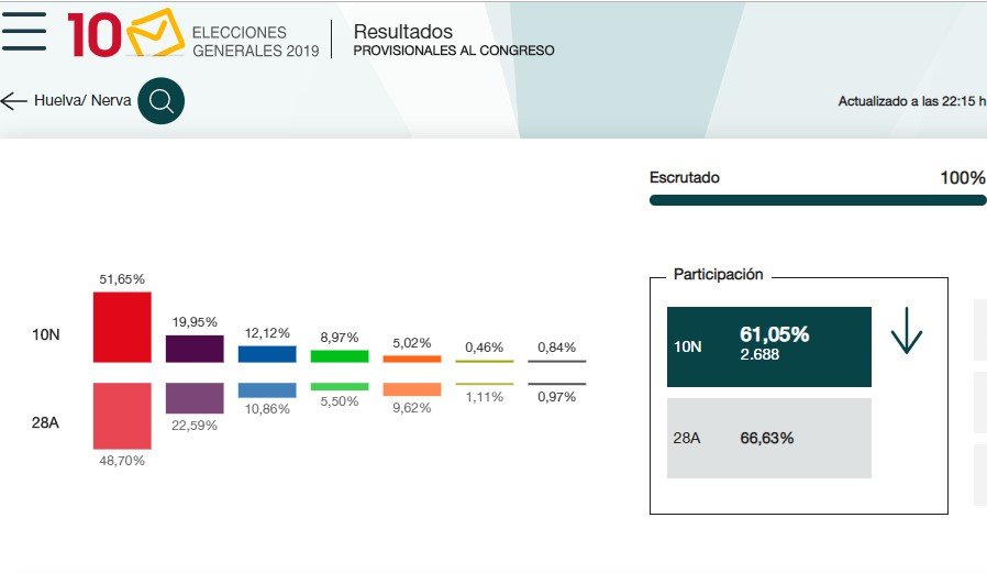 La izquierda arrasa en la Cuenca Minera con el 70% de los votos