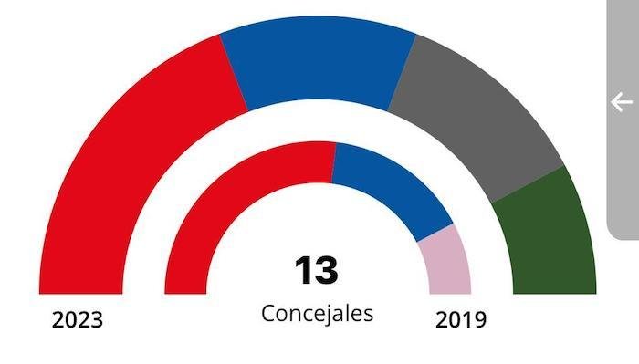 El PSOE gana en toda la Cuenca excepto Berrocal y pierde la mayoría absoluta en Nerva y Zalamea