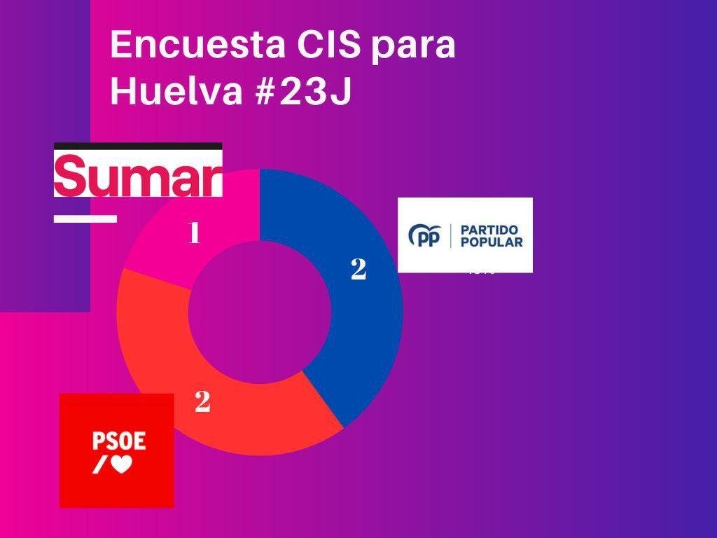 El CIS vaticina una victoria de la izquierda en Huelva