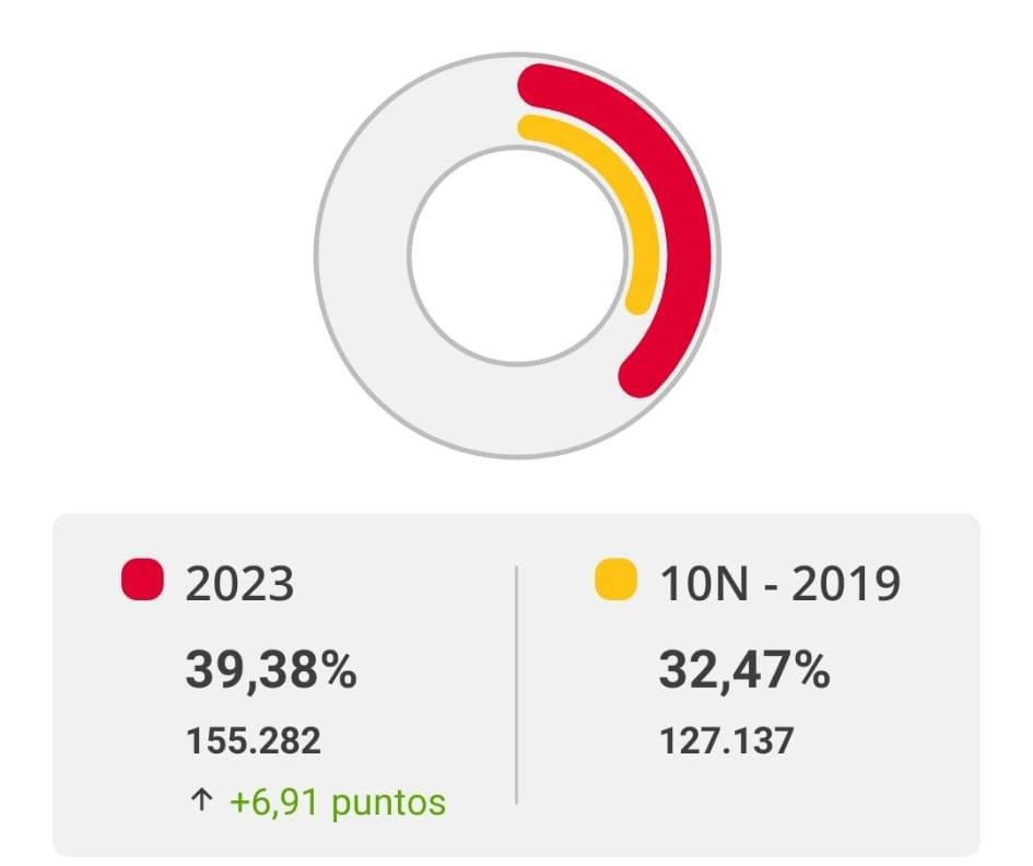 La participación electoral sube en Huelva casi siete puntos