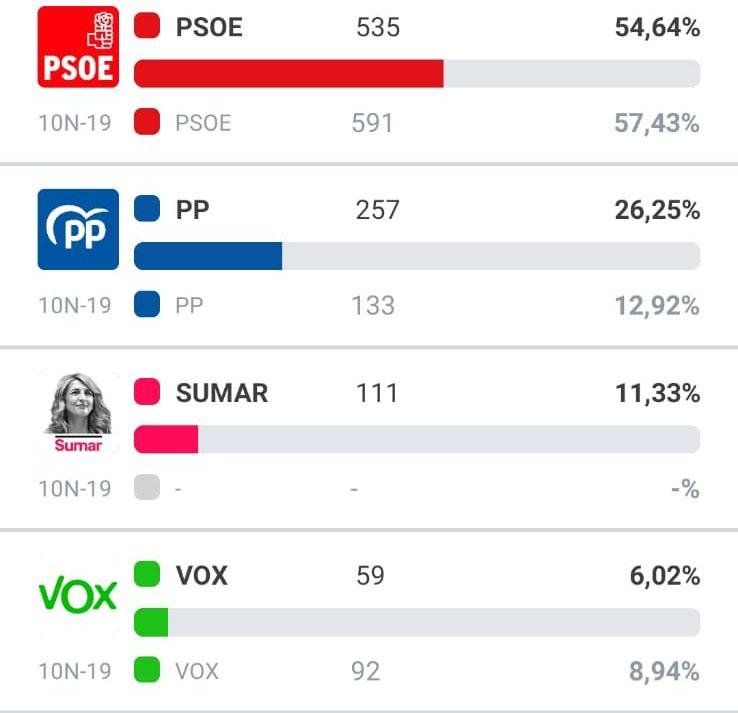 El PSOE se impone en los siete municipios de la Cuenca Minera