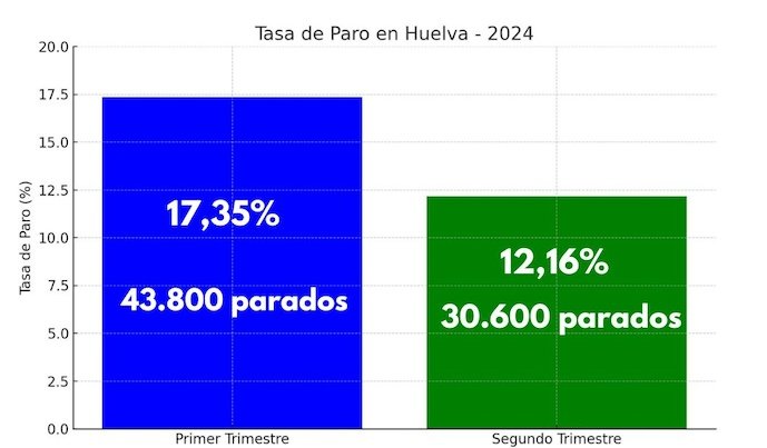 Baja el paro en 13.200 personas en Huelva, un 5,19% menos